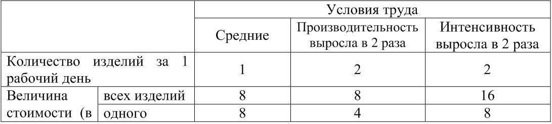 Интенсивность рабочих процессов