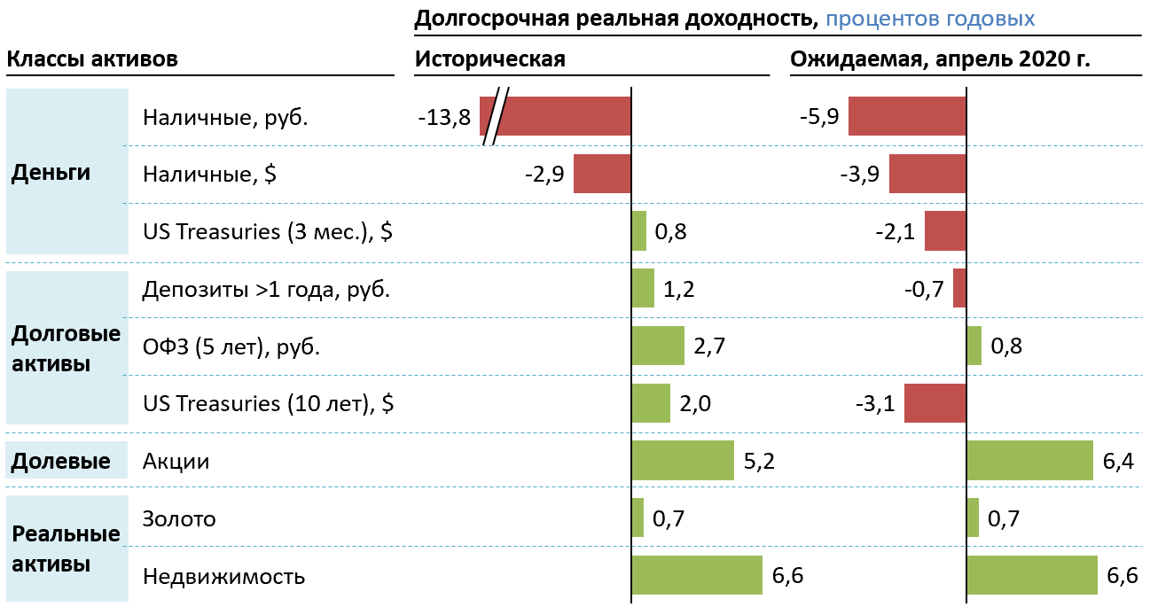 Куда вложить деньги в 2021 году чтобы заработать