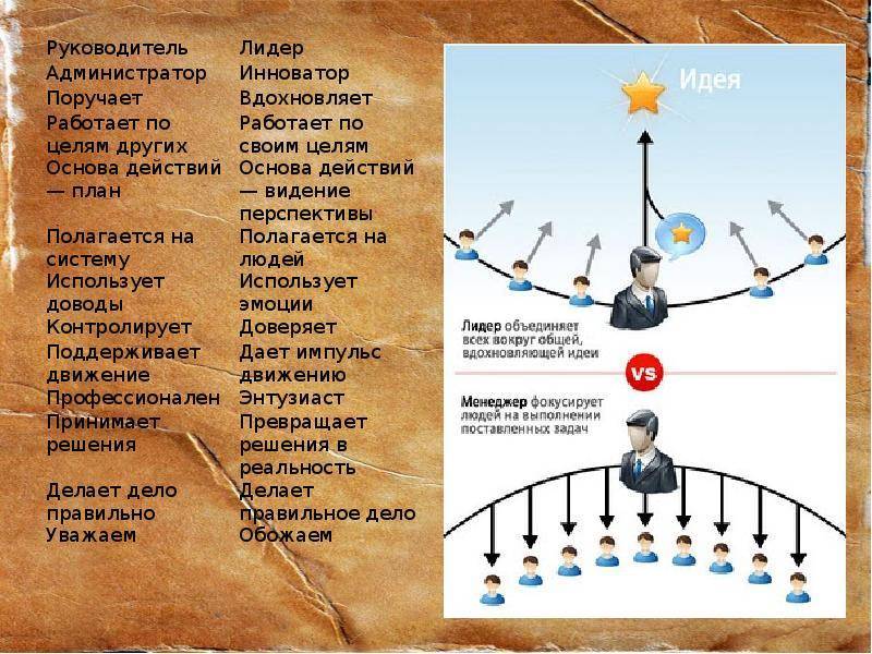 Лидер - это кто? видение перспективы и постановка целей :: businessman.ru