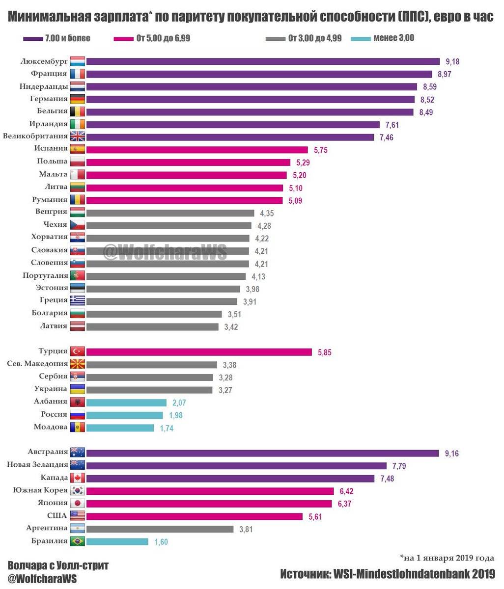 Средние зарплаты в разных странах мира по профессиям в таблицах