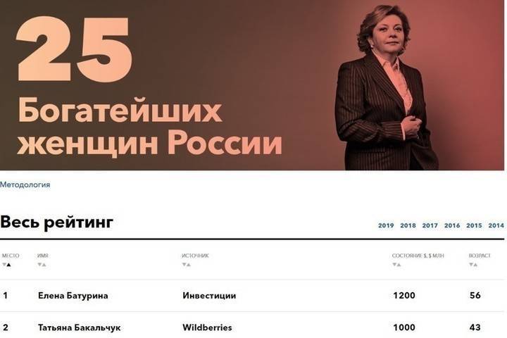 Самые богатые женщины россии 2018-2019 форбс (список)