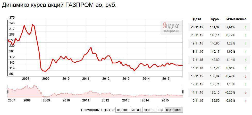 Купить Акции Газпрома Цена На Сегодняшний День