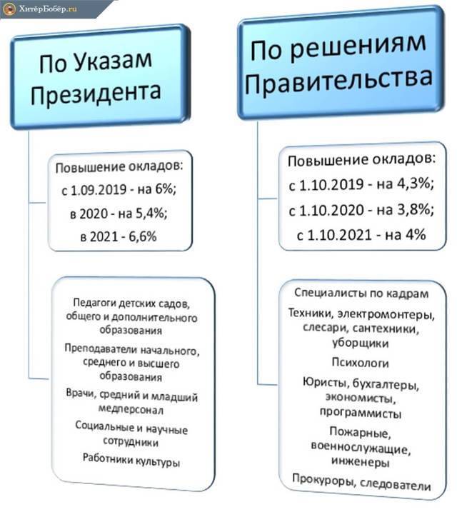 «дождались?!»: правда ли, что в россии увеличат размер мрот с 1 июня 2022 года – когда повысят пенсии и зарплаты бюджетникам, решение правительства