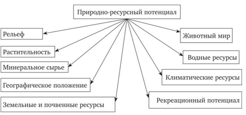 Состав земельного участка входит. Состав земель населенных пунктов схема. Классификация земельных участков схема. Структура земель населённых пунктов. Структура земель населенных пунктов схема.