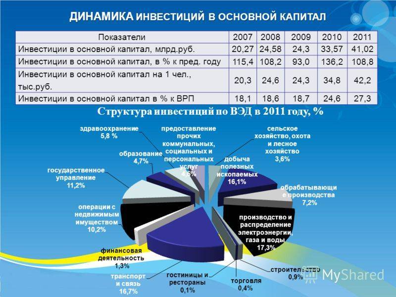 Инвестиции в основной капитал: структура, объем инвестиций в россии