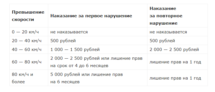 Штрафы за превышение скорости в 2022 году: таблица размеров штрафов гибдд в россии