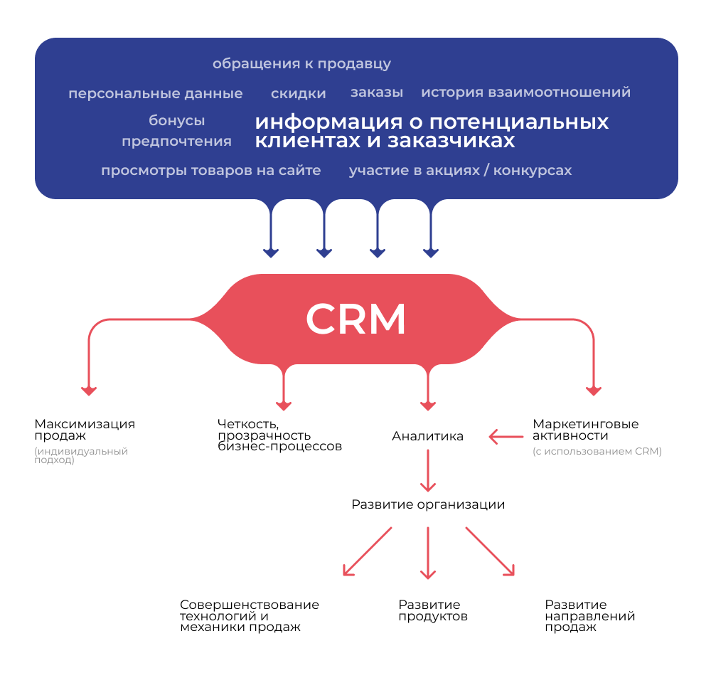 Crm-система: что это такое и как работает | unisender