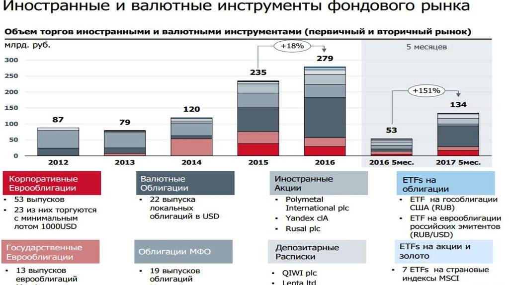 Московская биржа – что это за структура и чем может помочь начинающему инвестору