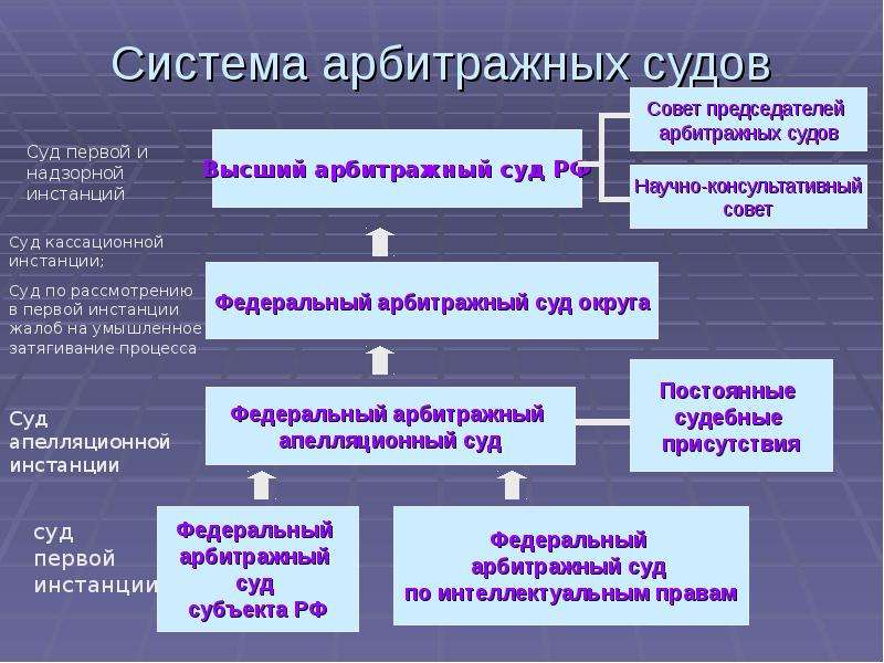 Сфера деятельности арбитражных судов российской федерации