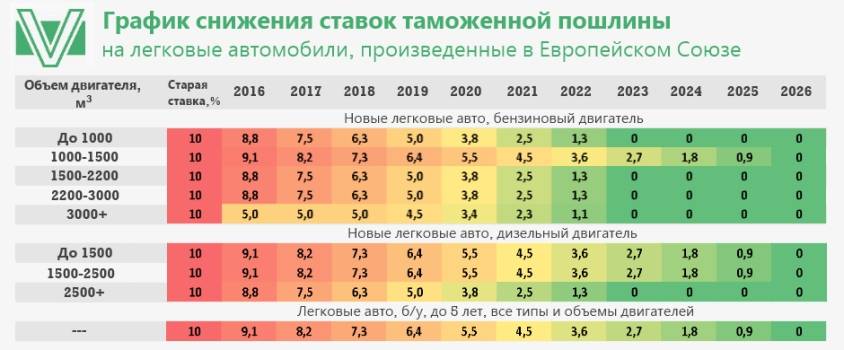 Пошлины на ввоз товаров в россию в 2021 году