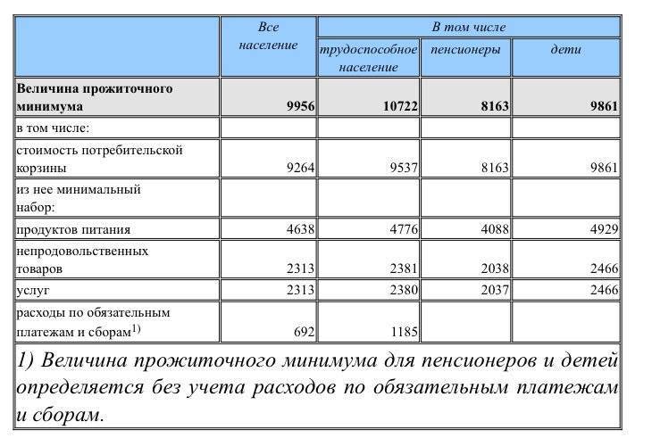 Новый прожиточный минимум — 13 919 рублей. на сколько вырастут пособия на детей?