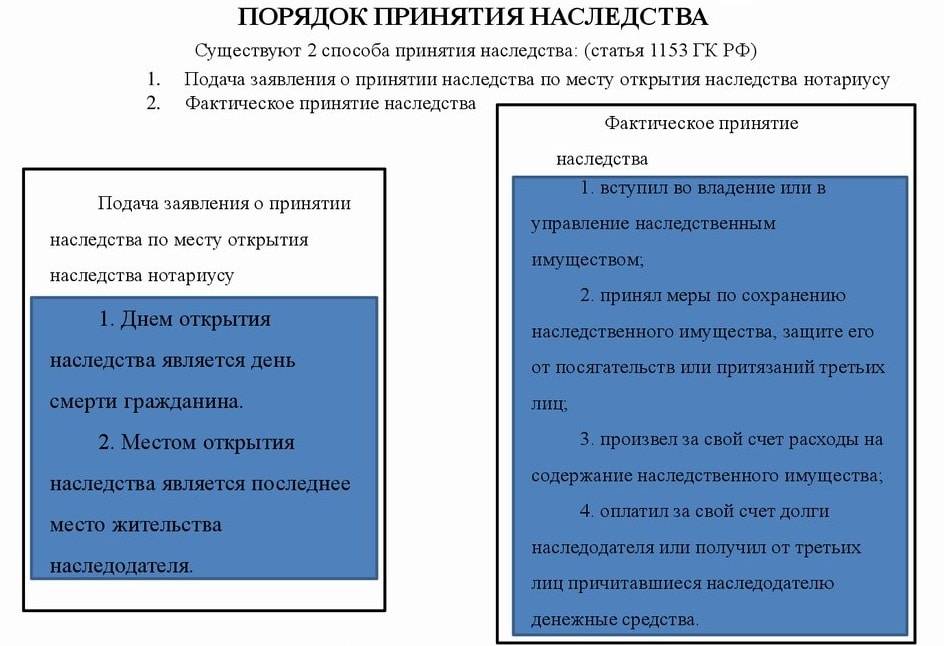 Фактическое принятие наследства: порядок, нюансы, особенности :: businessman.ru