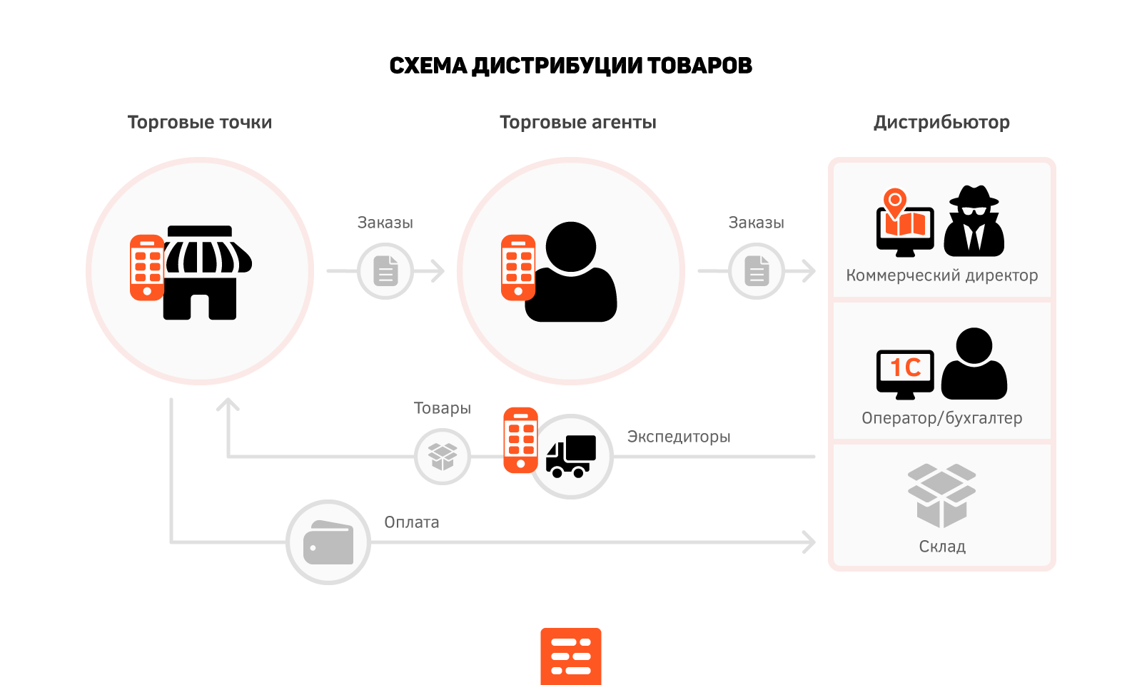 Товар точка. Схема производитель дистрибьютор. Схема дистрибьюции. Схемы дистрибуции товара. Схема работы дистрибьютора.