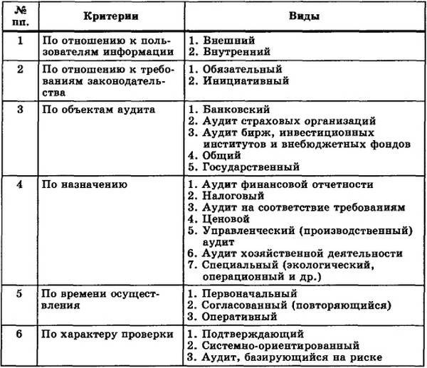 Понятие аудиторской деятельности в российской федерации | статья в журнале «молодой ученый»