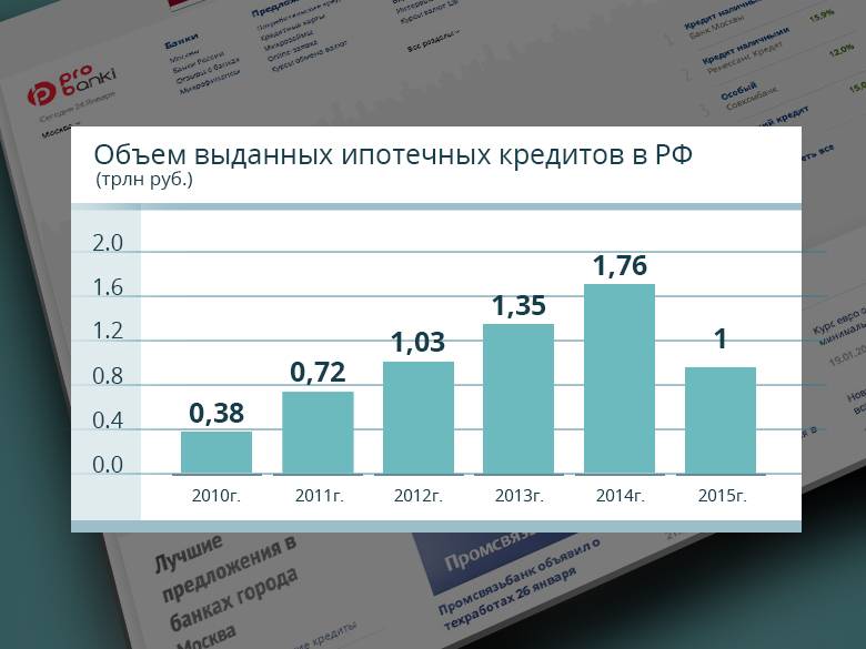 Как менялась ставка по ипотеке в россии: правдивые цифры с 90-х по наши дни