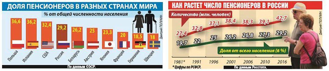 Количество прийтись. Число пенсионеров в России. Количество пенсионеров в России. Численность пенсионеров РФ. Численность пенсионеров в России.