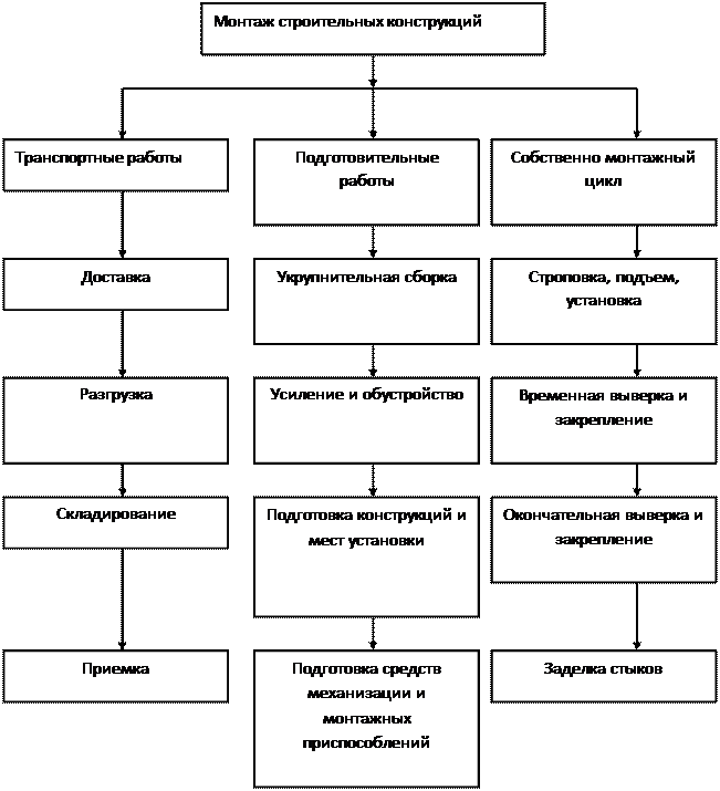 Последовательность выполнения монтажных работ. Схема технологического процесса монтажа строительных конструкций. Организационные схемы монтажа строительных конструкций. Способы организации монтажных работ схема. Схема процессов строительного производства.