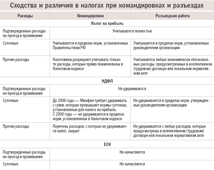 Что такое суточные в командировке