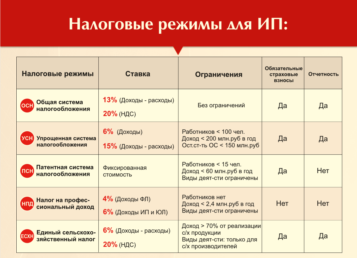 Система налогообложения для ип. упрощенная система налогообложения :: syl.ru