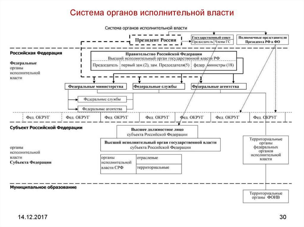 Органы исполнительной власти - административное право (кушнир и.в., 2010)