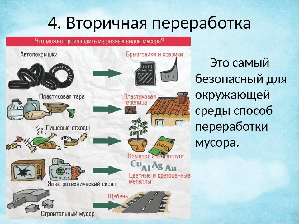 Переработка мусора как бизнес в россии: бизнес-план