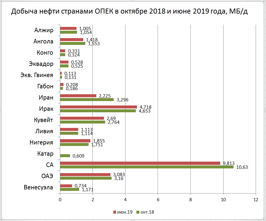 Объем добычи газа в мире