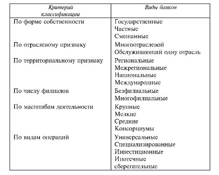 Классификация и виды коммерческих банков в россии