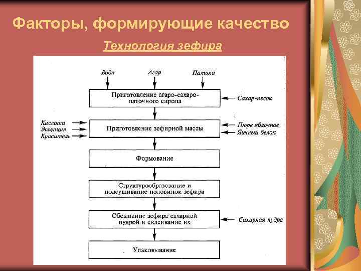 Производство зефира: выбор оборудования и описание технологии :: businessman.ru