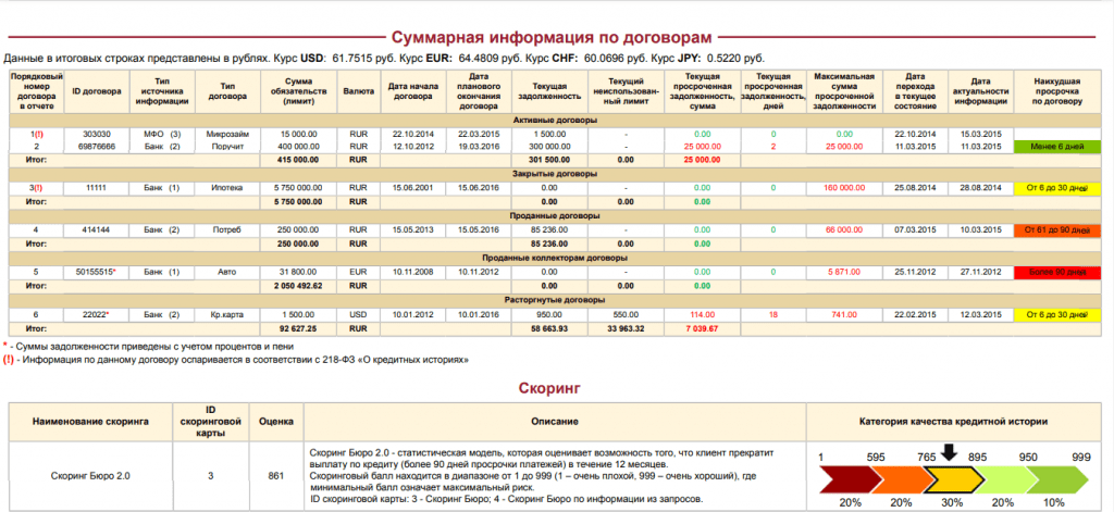 Кредитная история. Базовый балл кредитной истории. ОКБ кредитная история. ОКБ бюро кредитных историй.
