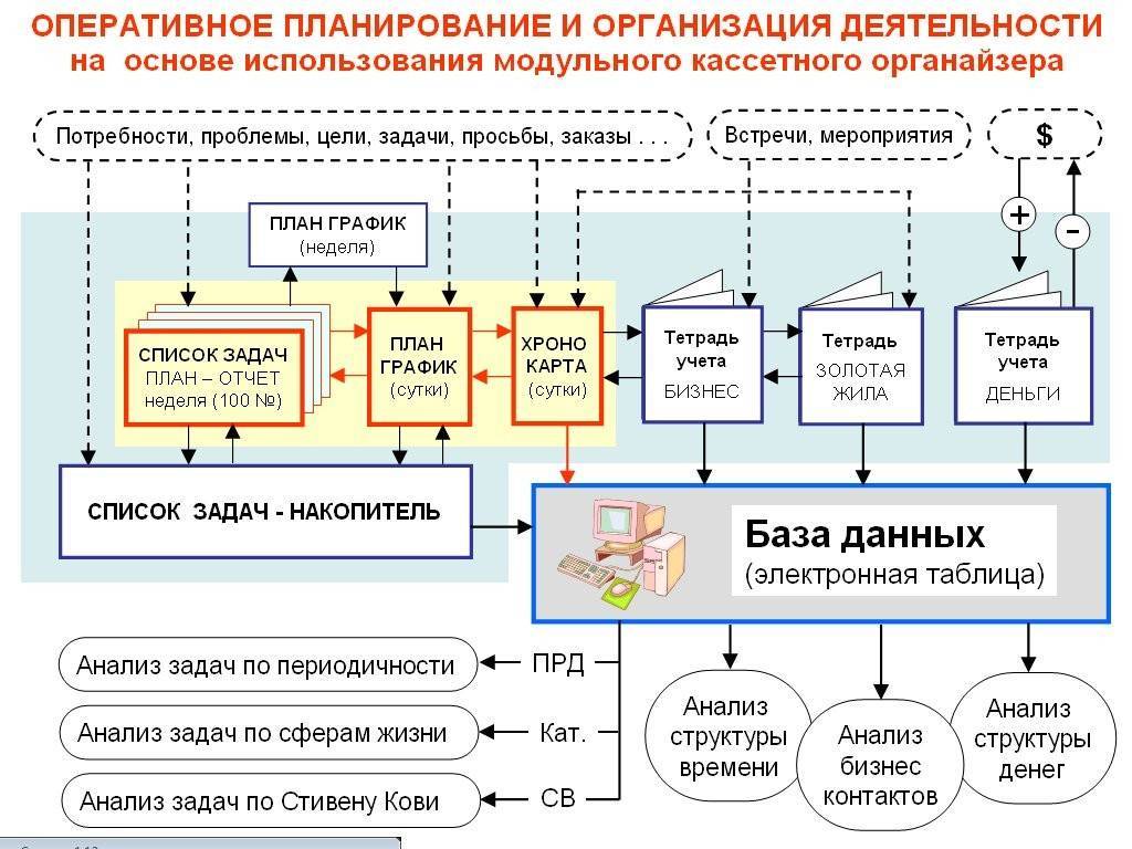 Управление временем: структура и оперативное планирование деятельности :: businessman.ru
