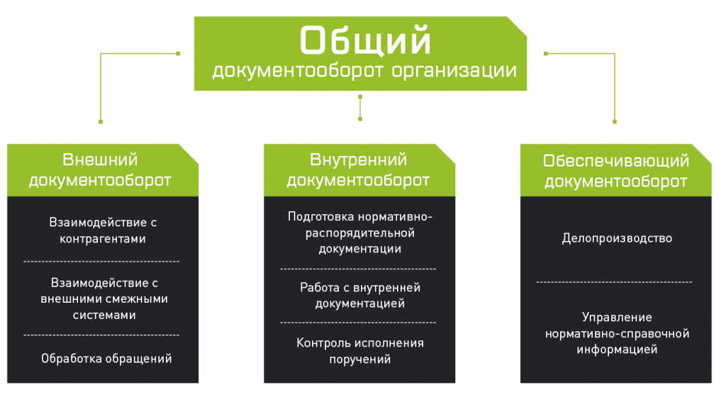 Документооборот - это эффективность работы вашей организации :: businessman.ru