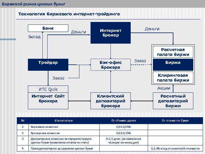 Белорусская валютно-фондовая биржа: структура, ценные бумаги, торги