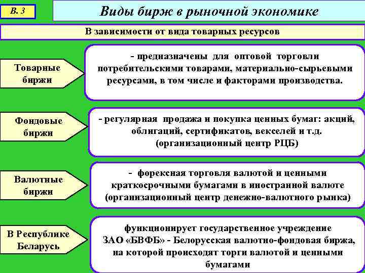 Белорусская валютно-фондовая биржа (бвфб) | структура, состав и функции бвфб