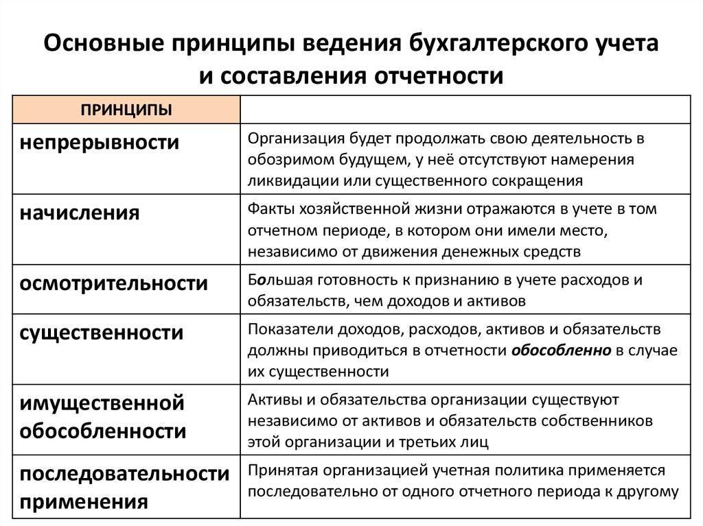 Основные принципы бухгалтерского учета (допущения и требования) – taxslov.ru