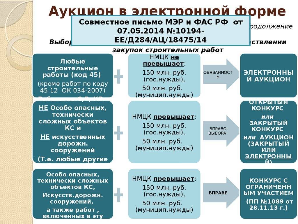 Правила торгов. Схема «проведение аукциона в электронной форме».. Алгоритм проведения аукциона по 223 ФЗ. Алгоритм проведения аукциона в электронной форме. Сроки проведения закрытого электронного аукциона.