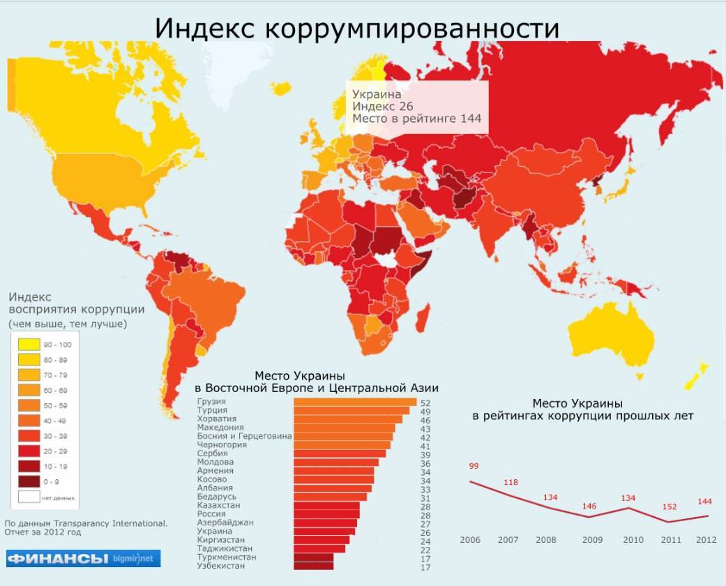 Индекс восприятия коррупции от transparency international