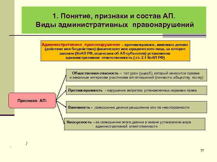 Административное правонарушение. понятие, состав, признаки