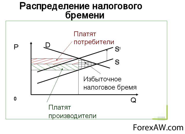 Налоговое бремя - это что такое? уровень налогового бремени :: businessman.ru