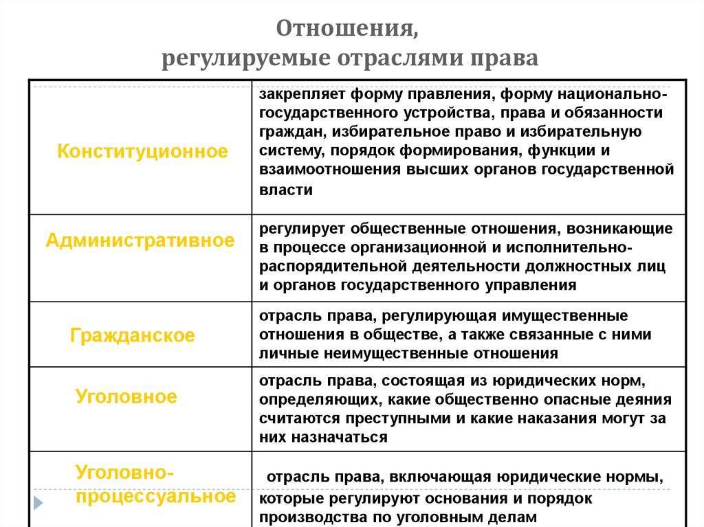 Основные отрасли российского права – таблица сравнительная