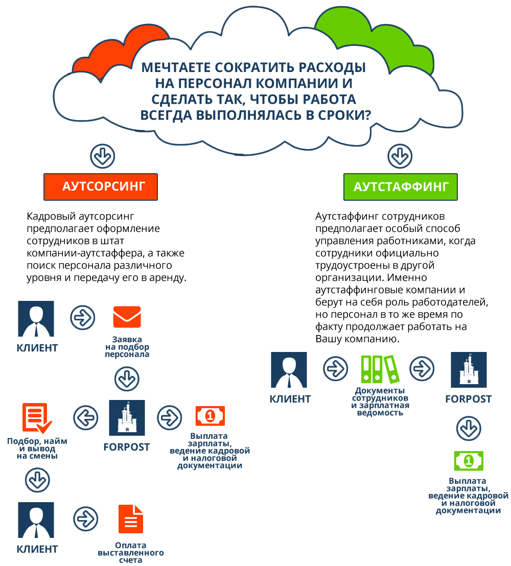 Krasnodar autstaffing ru. Схемы аутсорсинга и аутстаффинга. Аутсорсинг и аутстаффинг персонала что это. Схема аутстаффинга персонала. Схема аутсорсинга персонала.