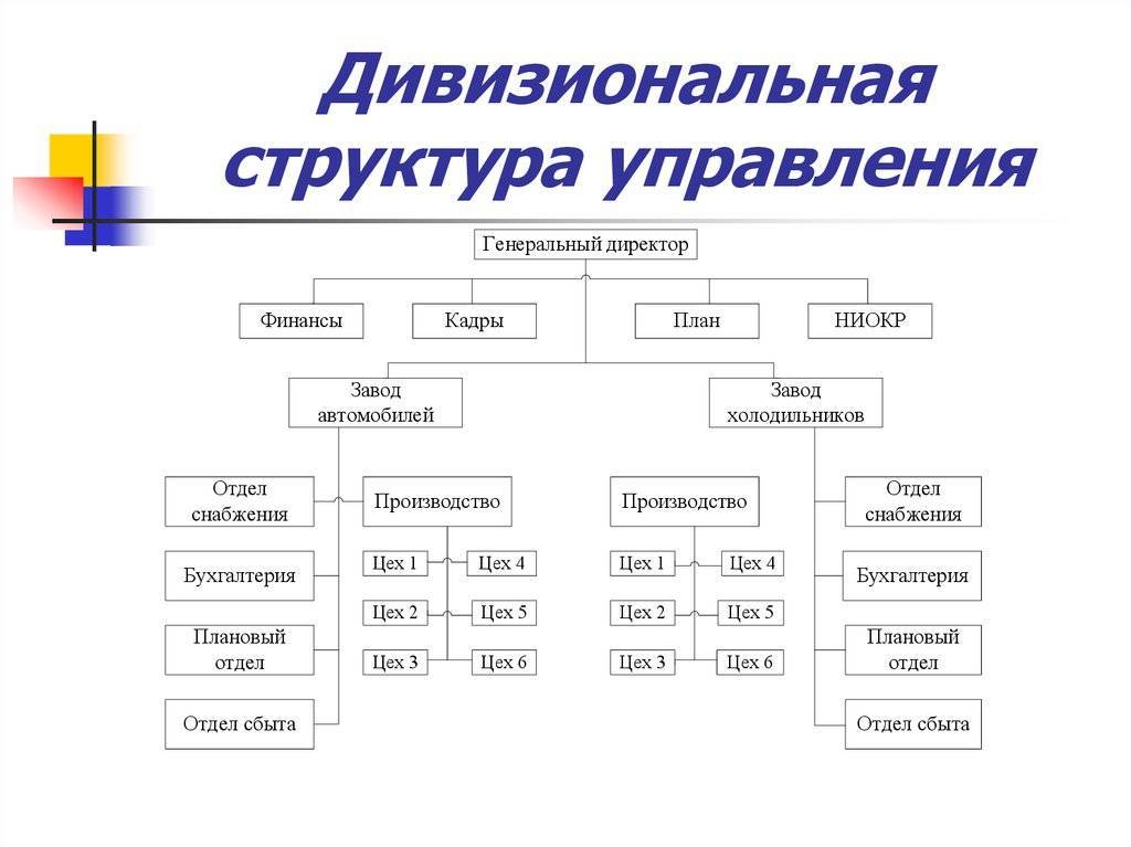 Схема организационной структуры предприятия