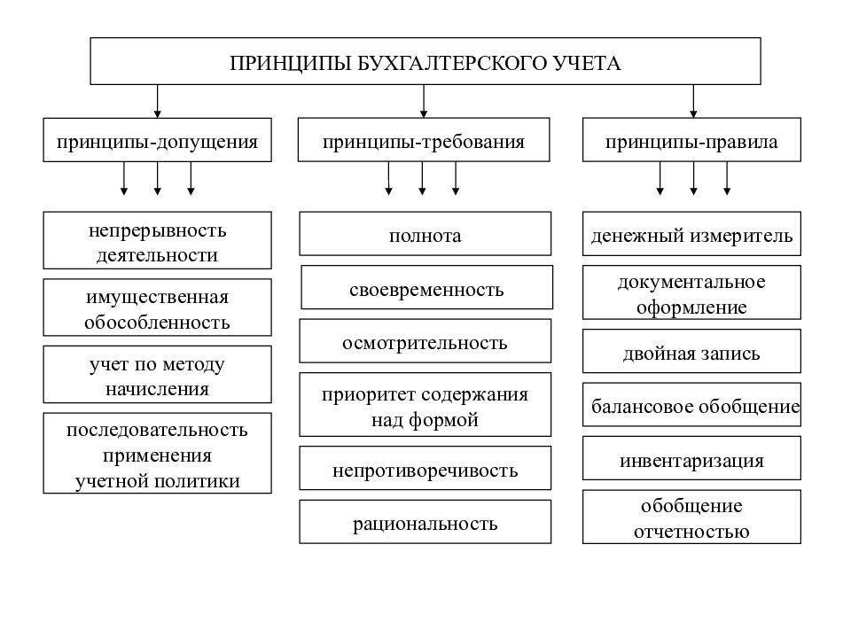 Цели и принципы бухгалтерского учета. основные принципы бухгалтерского учета :: syl.ru