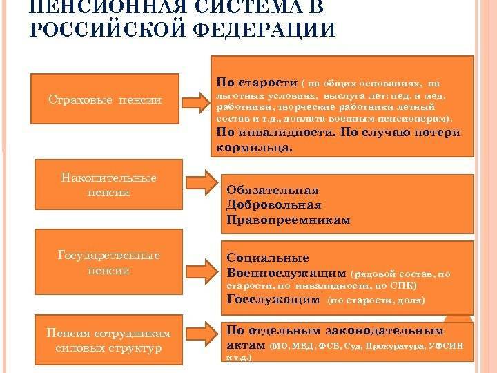 Виды пенсий в рф. пенсионное обеспечение в россии :: syl.ru
