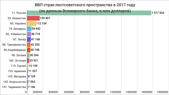 Ввп самой богатой страны. Рейтинг стран по росту ВВП 2022. Рост ВВП стран на постсоветском пространстве. Экономика стран постсоветского пространства. ВВП постсоветских государств.