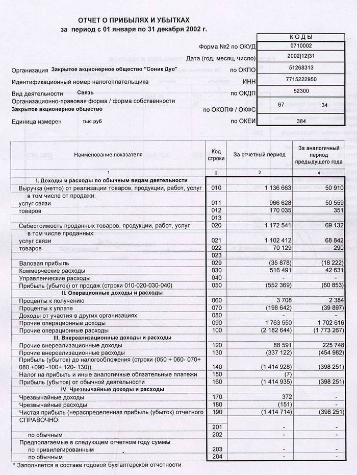 Баланс и отчет о прибылях и убытках: в чем разница?