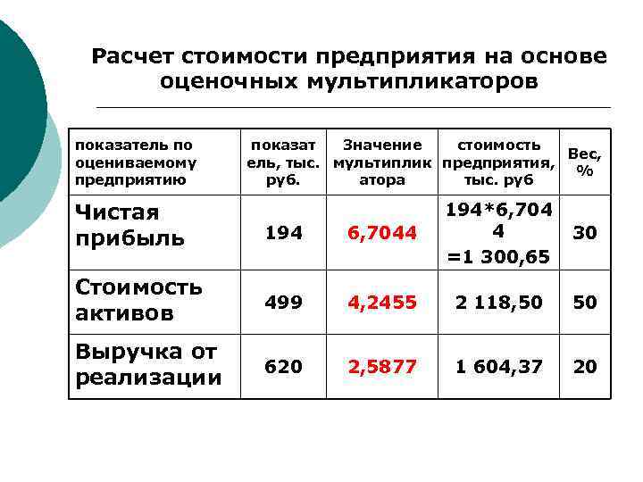 Как оценить стоимость бизнеса для продажи. узнайте, как правильно оценить бизнес :: businessman.ru