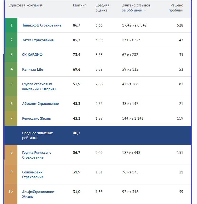 Рейтинг страховых компаний по осаго