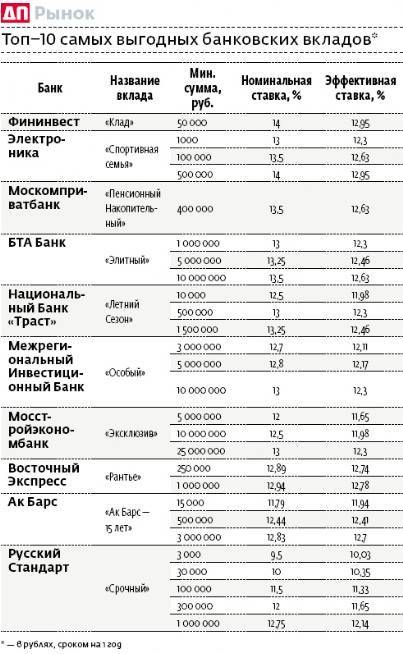 Банки спб проценты по вкладам. Самая высокая ставка по вкладам в банках. Самый выгодный вклад в банке. Самый выгодный вклад в рублях. Высокие процентные ставки в банках.