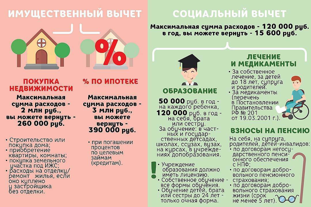 Вычет налогов за обучение в автошколе в россии в 2019 году