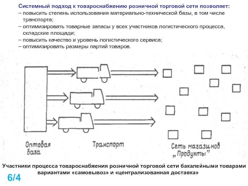 Бизнес-план розничной сети. товароснабжение розничной торговой сети